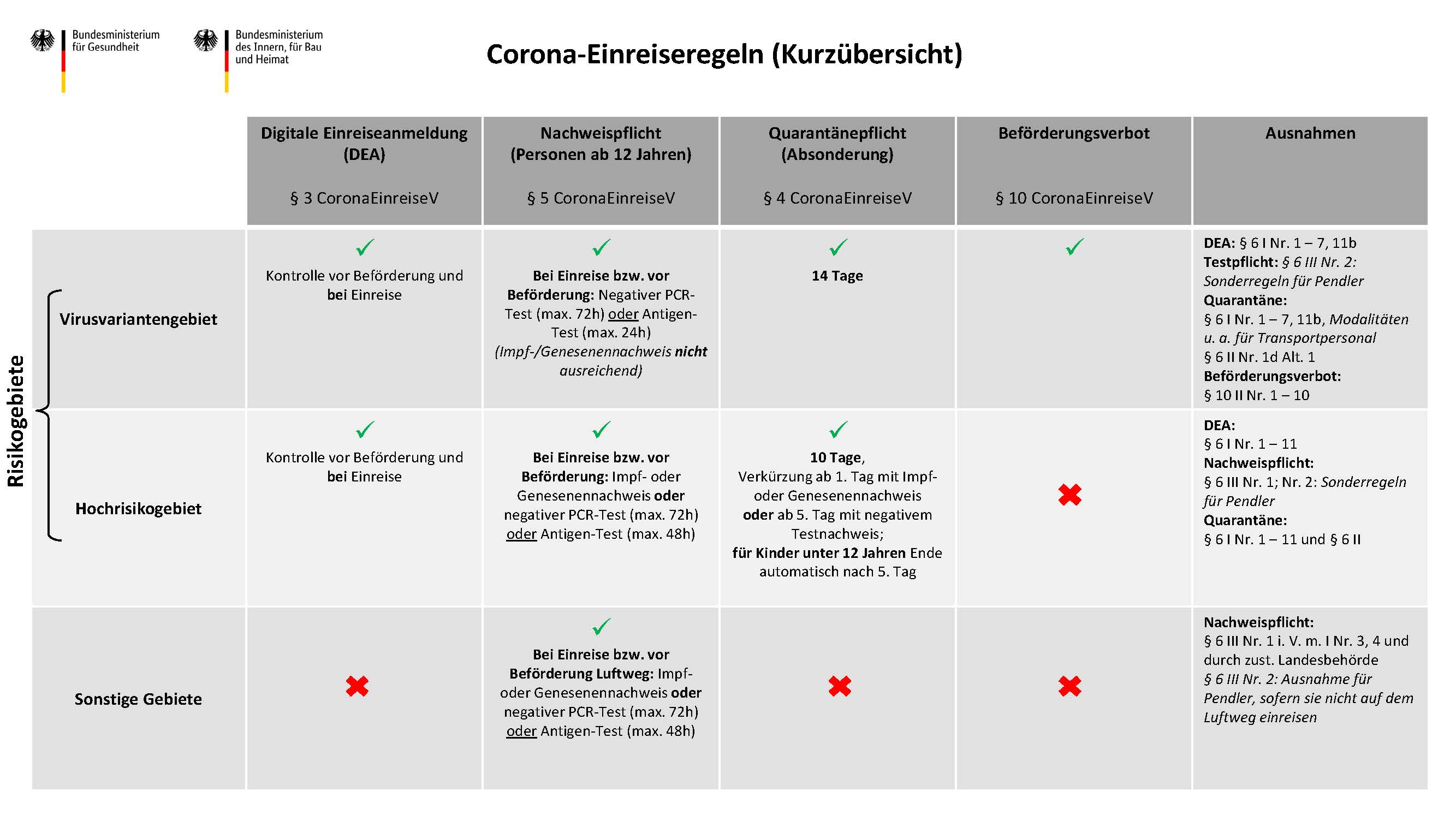 Corona Einreiseregeln August 2021 Update